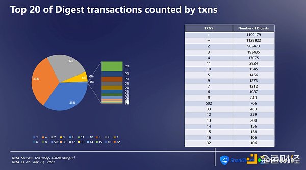 SharkTeam：Sui主網鏈上數據分析