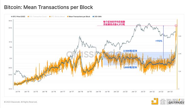 Glassnode： 數據回顧比特幣銘文爆發的「瘋狂一周」