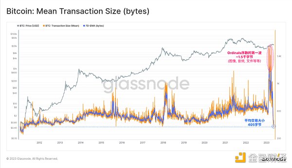 Glassnode： 數據回顧比特幣銘文爆發的「瘋狂一周」