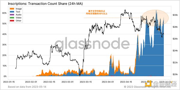 Glassnode： 數據回顧比特幣銘文爆發的「瘋狂一周」