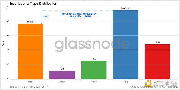 Glassnode： 數據回顧比特幣銘文爆發的「瘋狂一周」