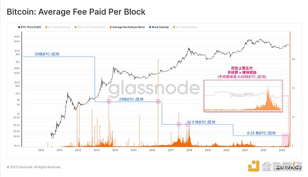 Glassnode： 數據回顧比特幣銘文爆發的「瘋狂一周」