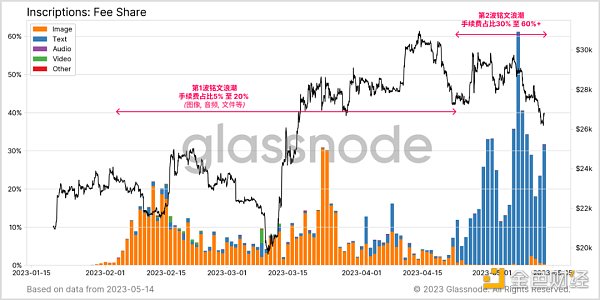 Glassnode： 數據回顧比特幣銘文爆發的「瘋狂一周」