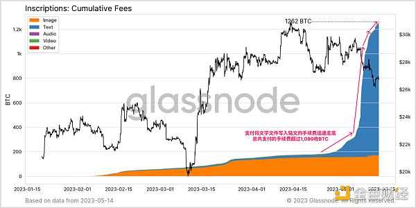 Glassnode： 數據回顧比特幣銘文爆發的「瘋狂一周」