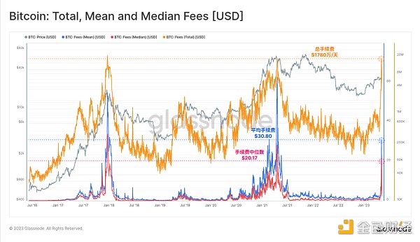 Glassnode： 數據回顧比特幣銘文爆發的「瘋狂一周」