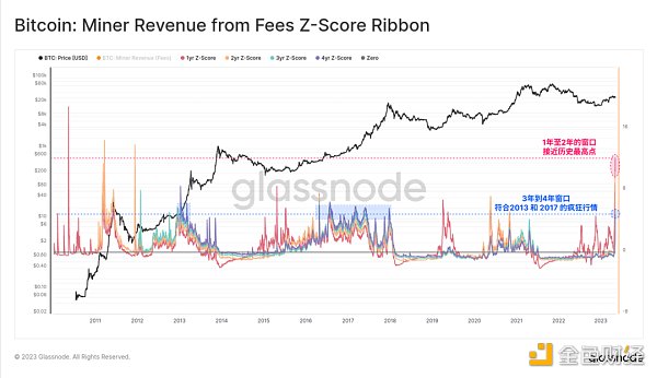 Glassnode： 數據回顧比特幣銘文爆發的「瘋狂一周」