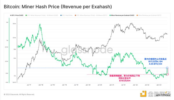 Glassnode： 數據回顧比特幣銘文爆發的「瘋狂一周」