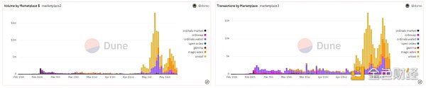 Glassnode： 數據回顧比特幣銘文爆發的「瘋狂一周」