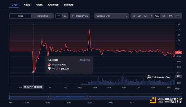 Review the history of stablecoin crashes and analyze the potential risks of USDT