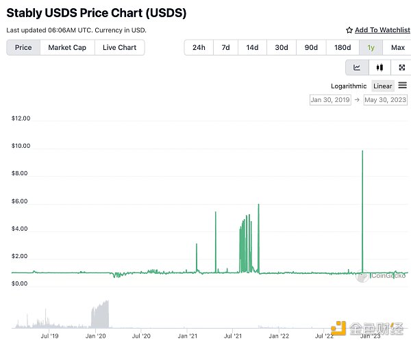 被質疑蹭熱度、信息不透明？一文了解Ordinals上的穩定幣Stably USD