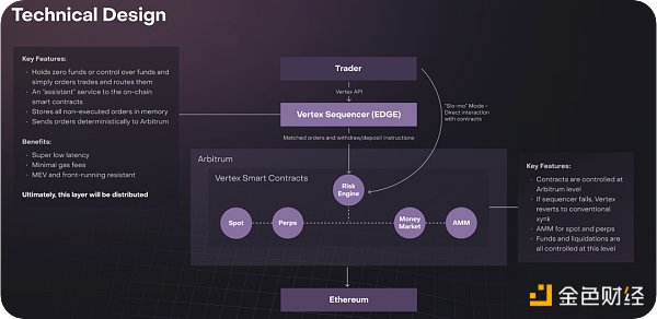 Vertex Protocol：Arbitrum上的多合一DeFi協議