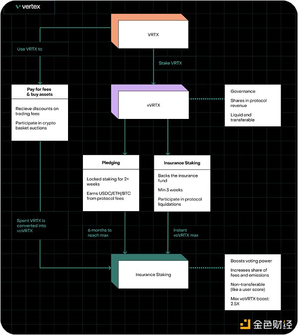 Vertex Protocol：Arbitrum上的多合一DeFi協議