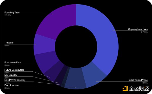 Vertex Protocol：Arbitrum上的多合一DeFi協議