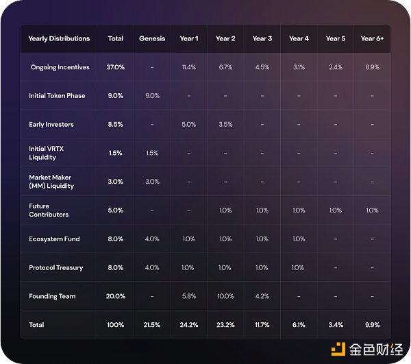 Vertex Protocol：Arbitrum上的多合一DeFi協議