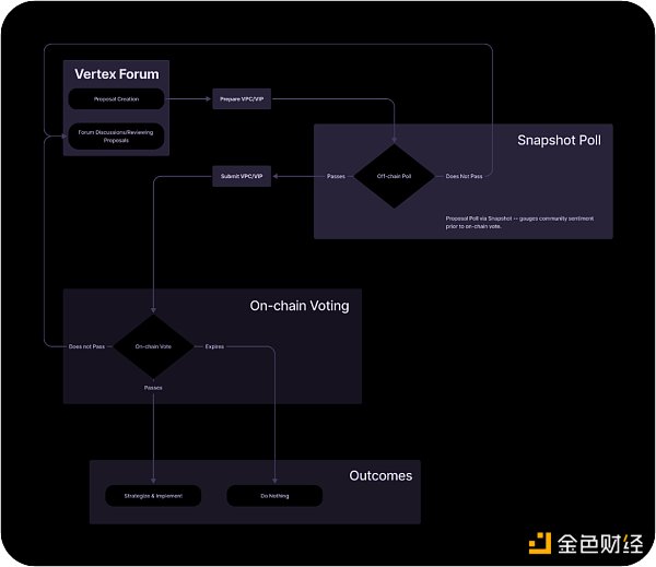 Vertex Protocol：Arbitrum上的多合一DeFi協議