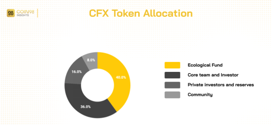 項目調研丨國產合規公鏈Conflux（樹圖鏈）研究報告