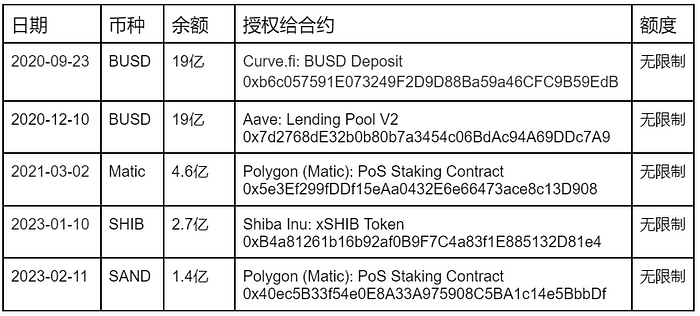 幣安、KuCoin、Jump主要錢包風險研究：儲存在大機構的資產是100%安全的嗎？