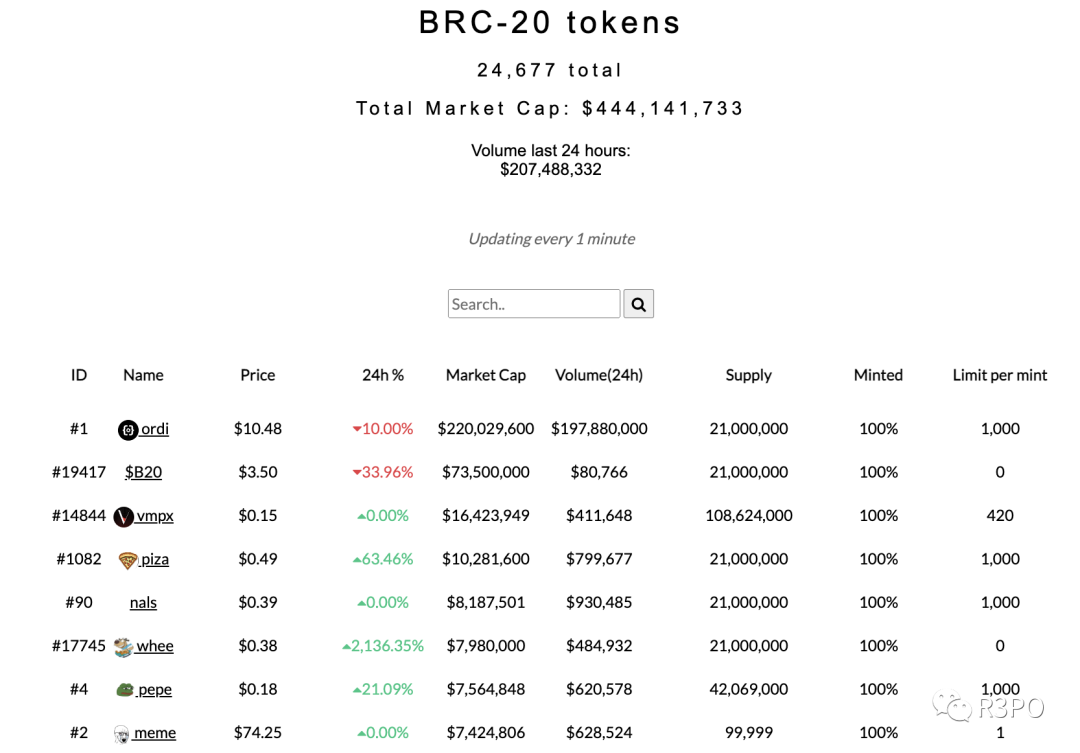 BRC-20熱潮褪去，聰計價的時代來臨還是熊市的自娛自樂？