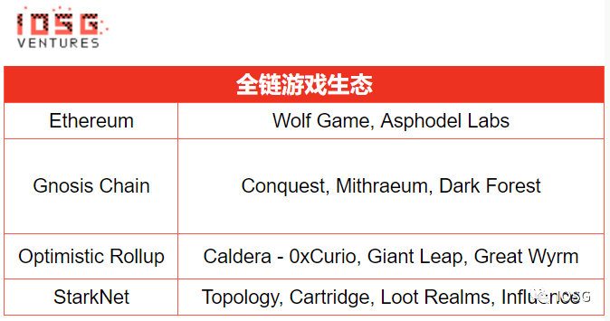 鏈上實現全部遊戲邏輯？全鏈遊戲引擎一覽