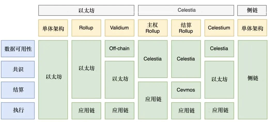 項目調研| 首個模塊化公鏈Celestia 研究報告