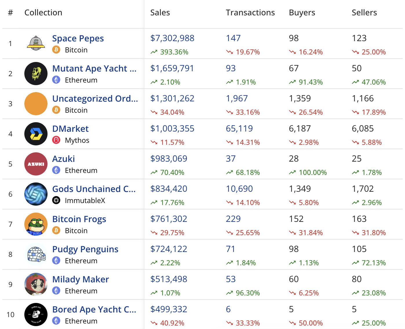 一組數據告訴你，為什麼不應該忽視BTC NFT