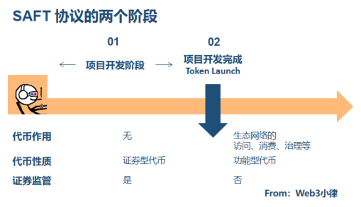 從三代幣模型理解SAFT 以及Web3 代幣投融資