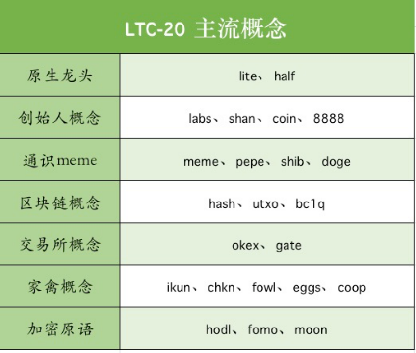 萊特幣LTC20協議：下一個誕生百倍千倍的投機市場？