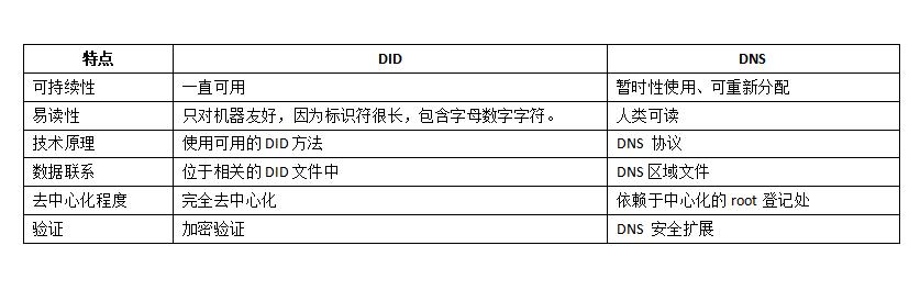 解讀DID未來大規模採用的關鍵及具體投資方向