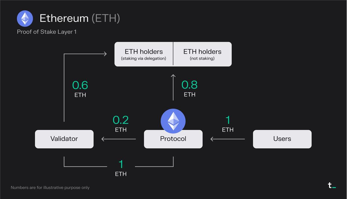 Token Terminal：深度分析常見Layer1的運行原理及經濟模型