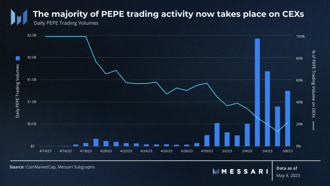 Messari：數據解讀PEPE的崛起之路