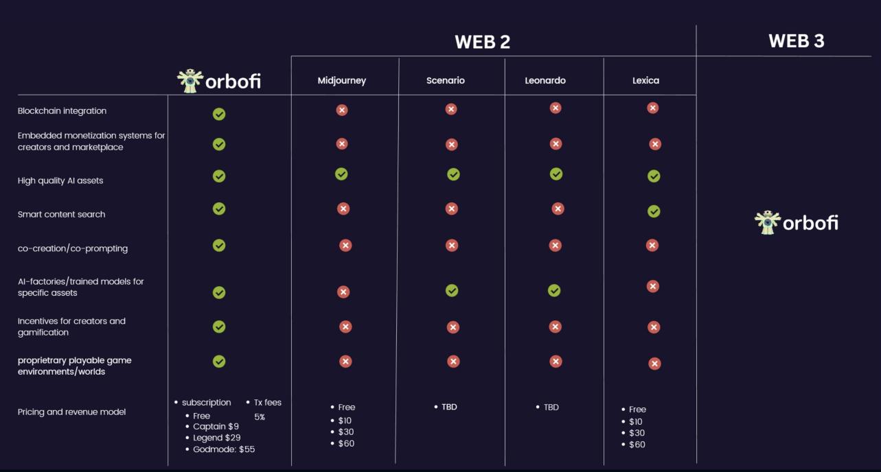 Web 3需要怎樣的Midjourney？以Orbofi為例探索實用化AIGC