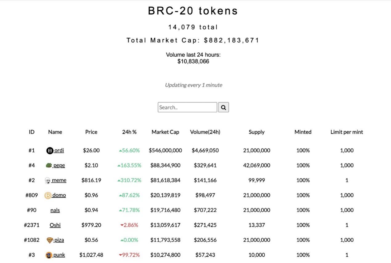 關於BRC-20的8個數據真相，它如何影響比特幣生態和礦工收入