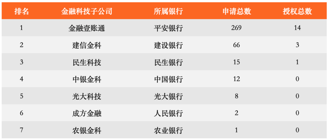 * 統計時間截止為2023 年3 月31 日，專利為銀行金融科技子公司單獨申請，數據來源：智慧芽，零壹智庫