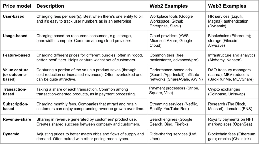 a16z：Web3創業中定價策略的6個關鍵問題