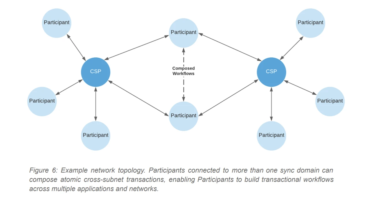 高盛、微軟等傳統巨頭都參與的Canton Network是什麼？