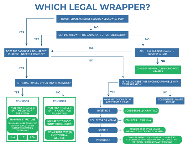 DAO 為什麼需要法律包裝（Legal Wrapper）？