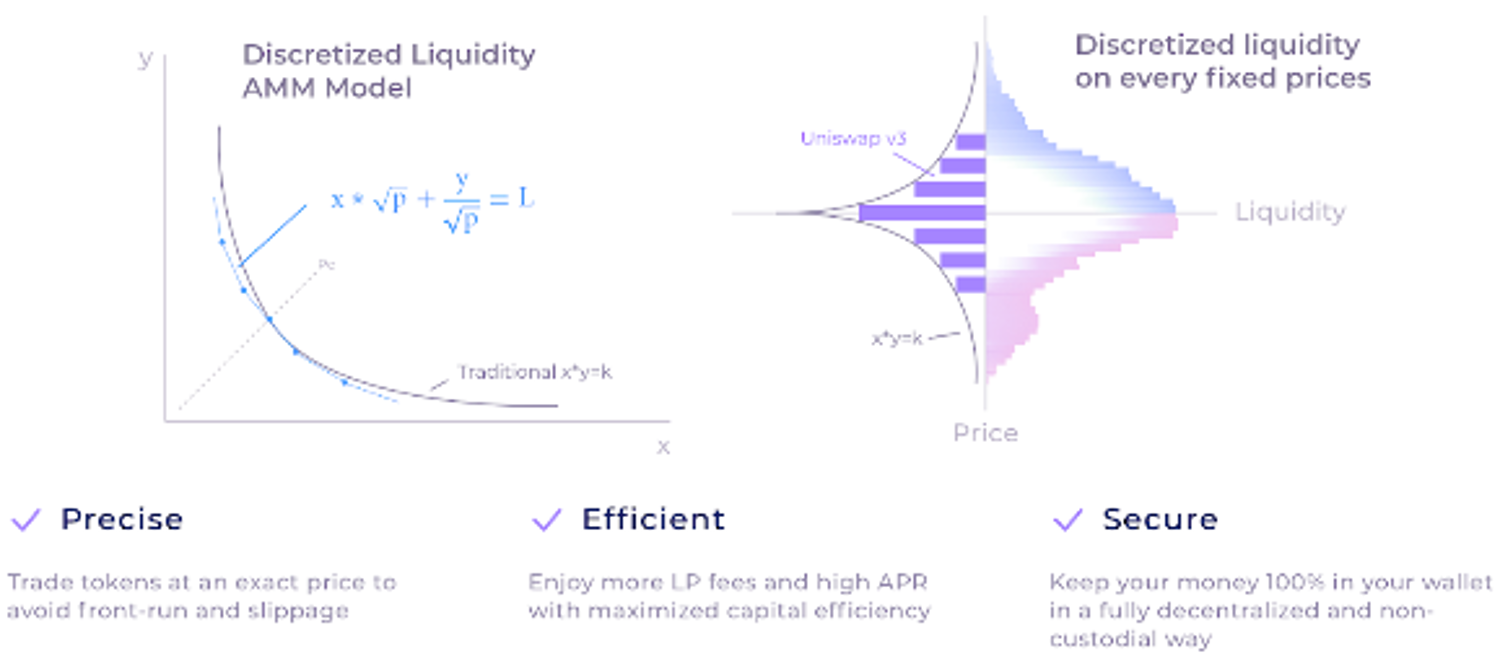 iZiSwap & 離散流動性模型：揭示AMM 的未來趨勢