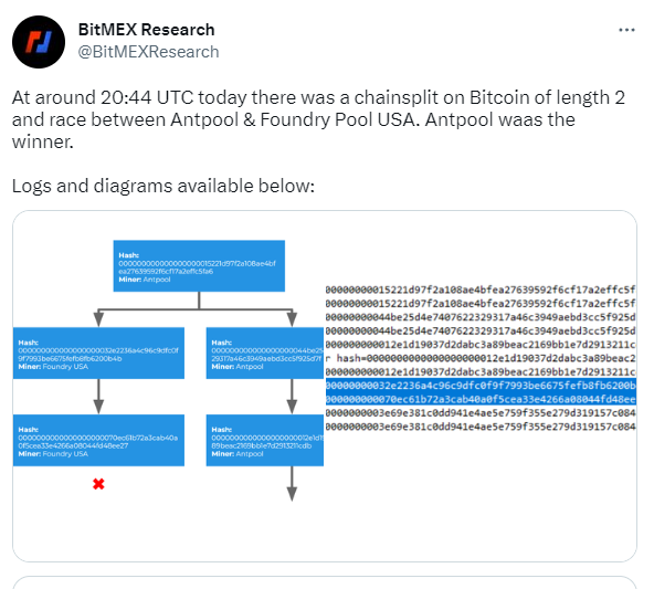 BitMEX Research：今日凌晨比特幣曾出現長度為2的鏈分叉