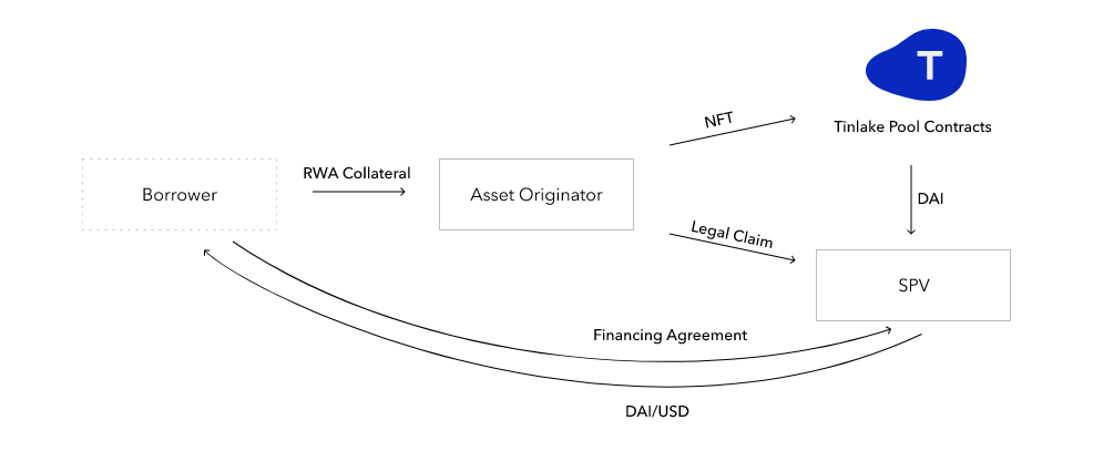 一文讀懂RWA龍頭之一Centrifuge的業務模式和產品組件