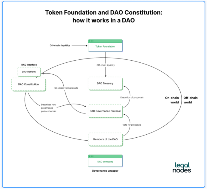 DAO 為什麼需要法律包裝（Legal Wrapper）？
