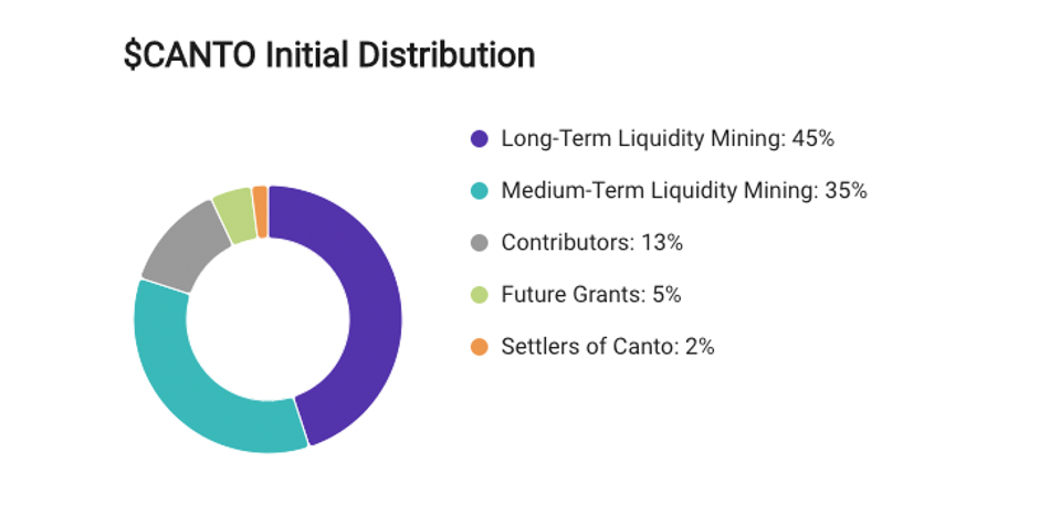 項目調研| DeFi新公鏈Canto研究報告