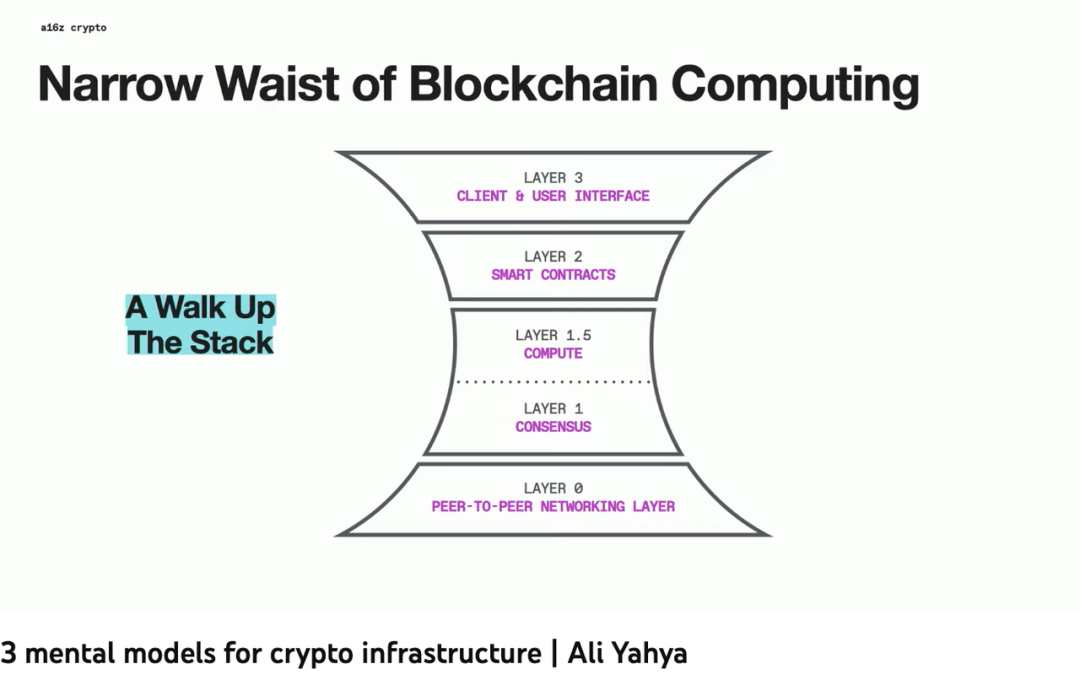   a16z加密創業課：加密基礎設施的三種心智模型