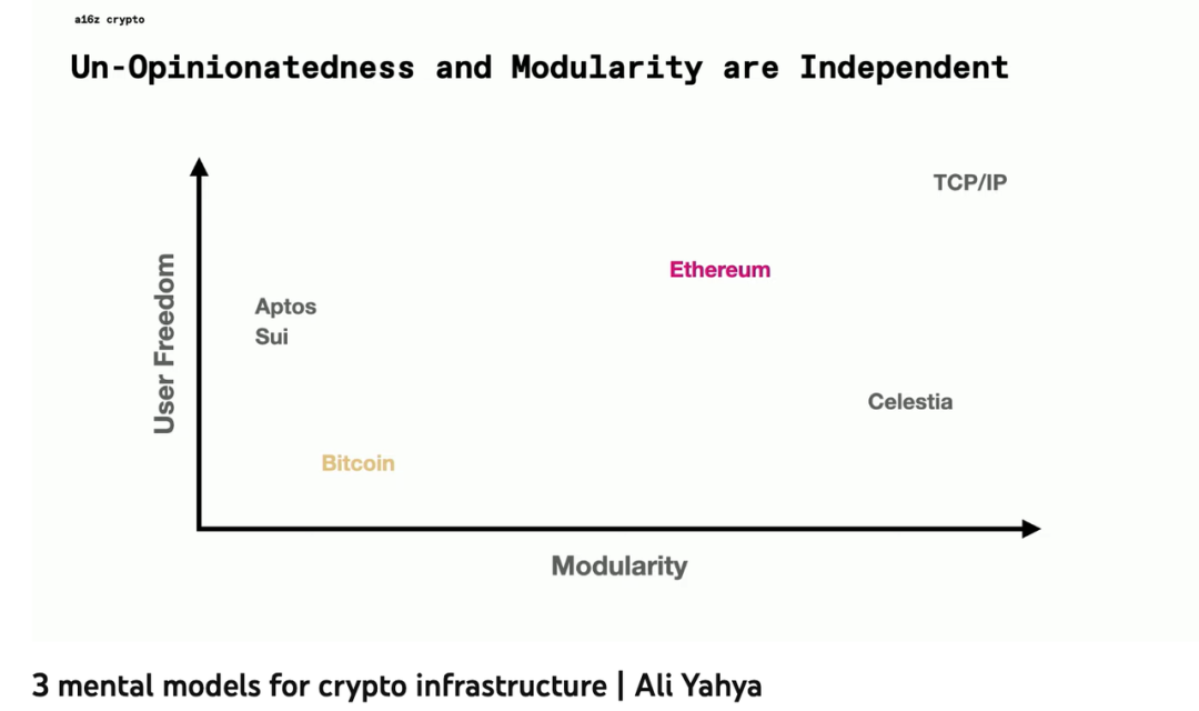   a16z加密創業課：加密基礎設施的三種心智模型