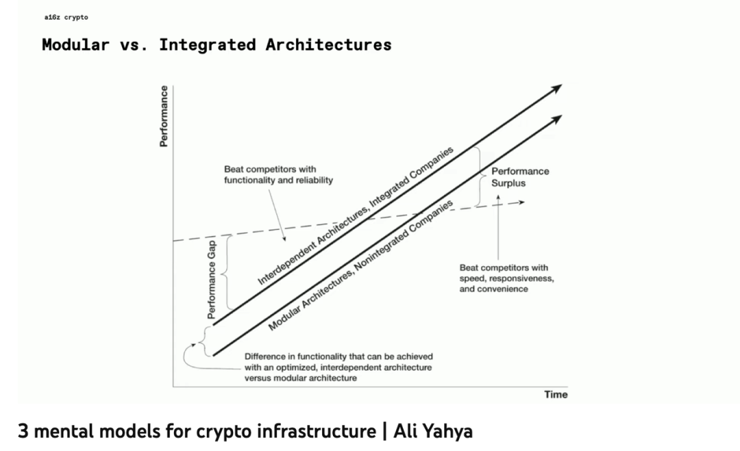   a16z加密創業課：加密基礎設施的三種心智模型