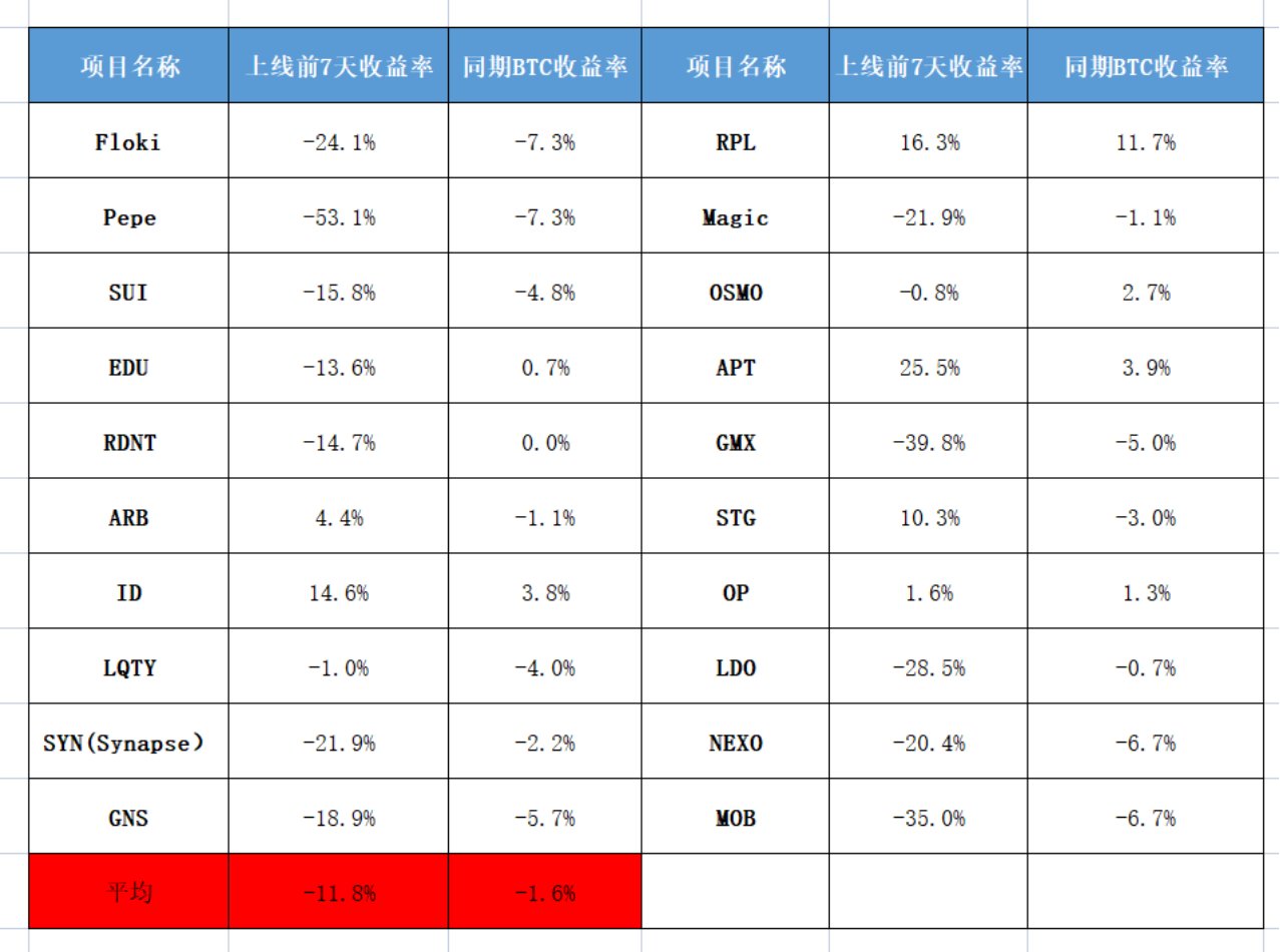 Binance新幣投資收益分析：Top1的專屬詛咒