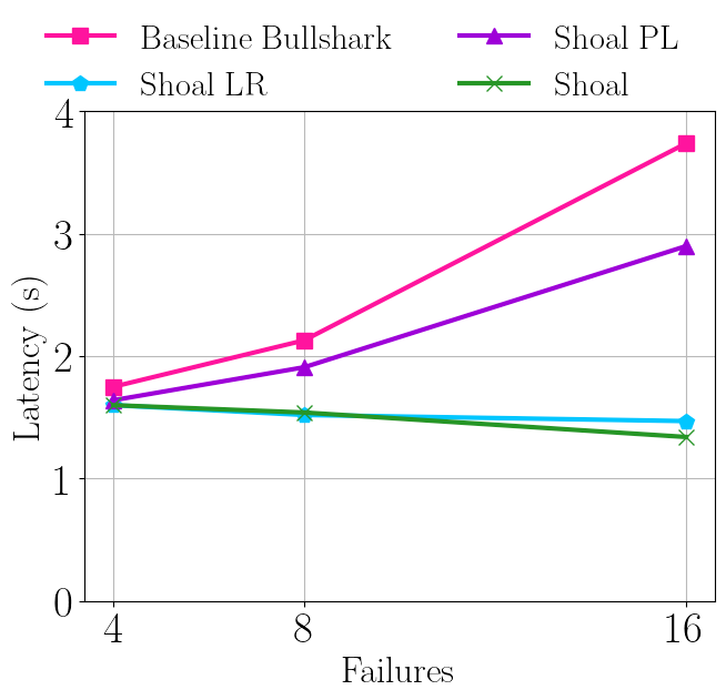 萬字詳解Shoal框架：如何減少Aptos上的Bullshark延遲？