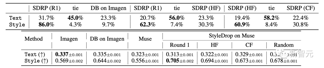 谷歌推出的StyleDrop如何能叫板AI繪畫工具Midjourney？