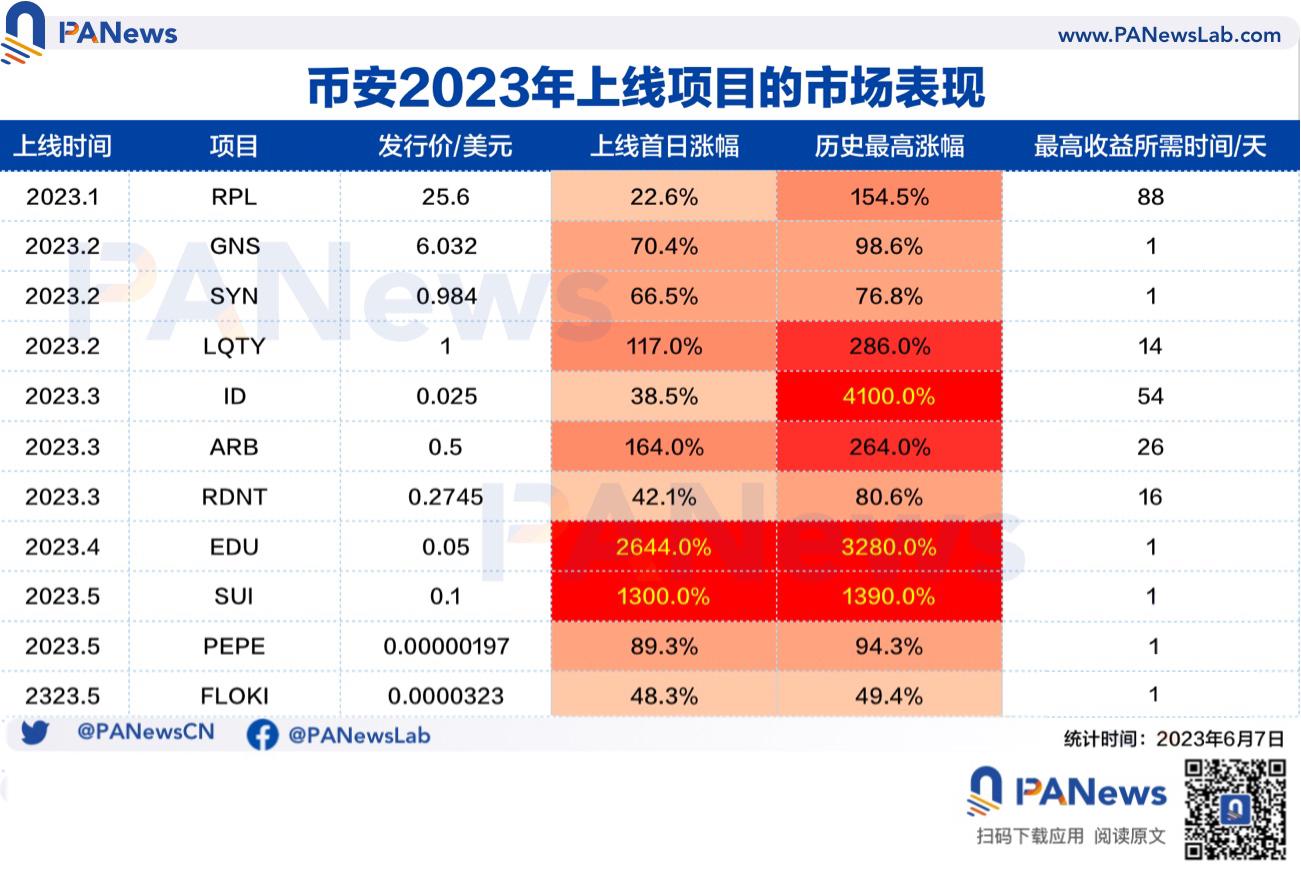 內憂外患，從數據多項解析幣安的“流量效應”是否具備抗風險能力？