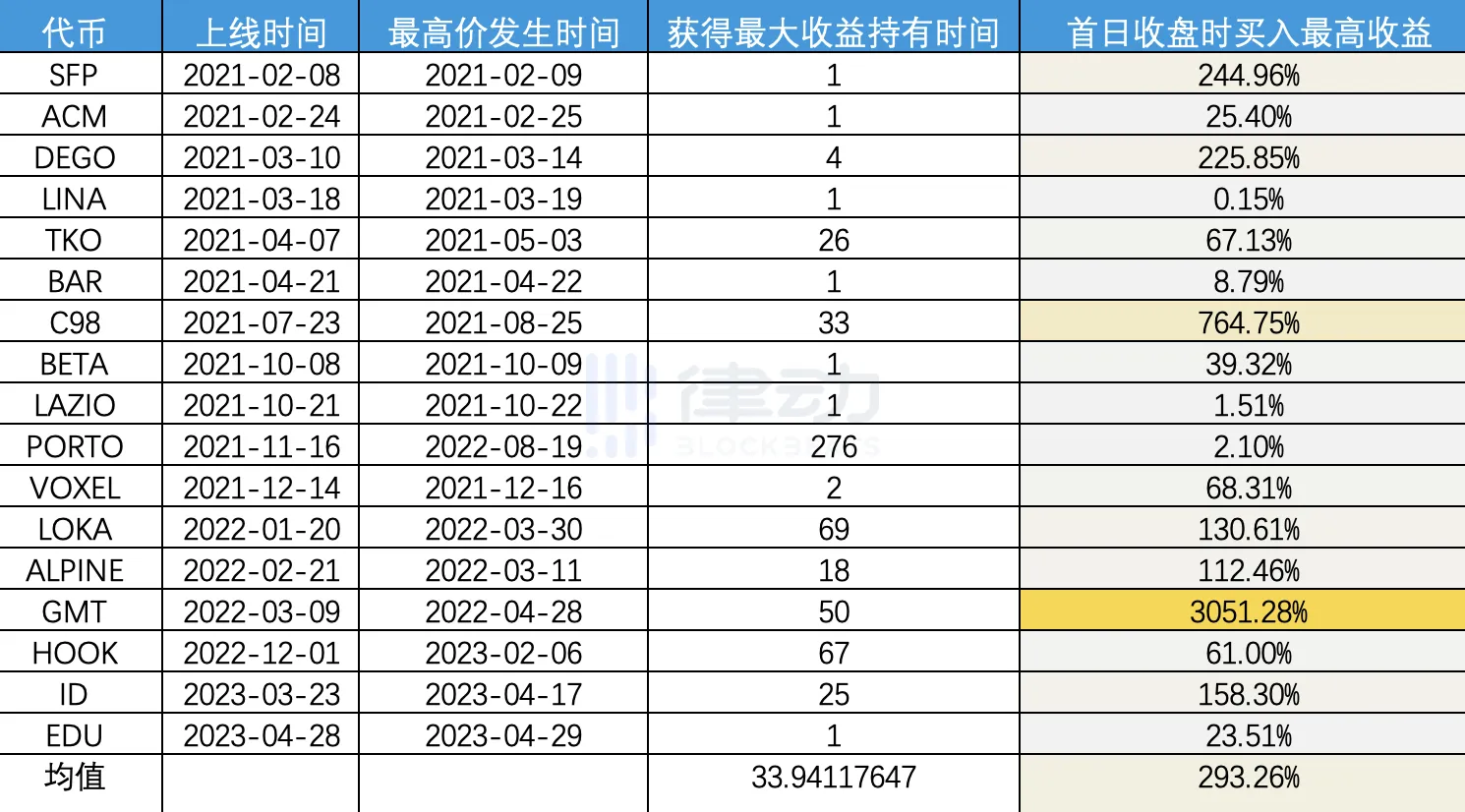 17次IEO，平均漲幅1458%，Binance Launchpad是熊市最好的投資標的？