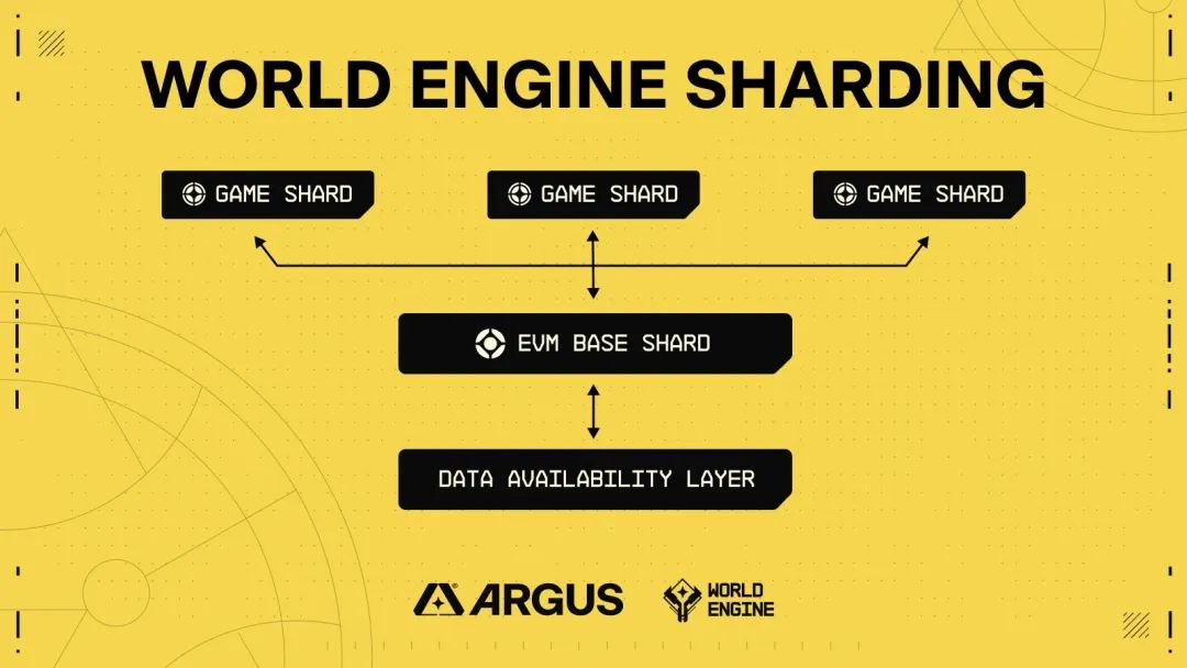 World Engine：引入遊戲分片，高性能全鏈遊戲平台